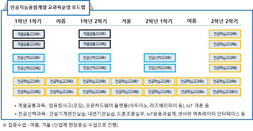 인공지능융합계열 교육과정 로드맵이미지