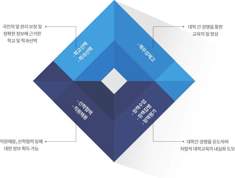 학교선택,학과선택- 국민의 알 권리 보장 및 정확한 정보에 근거한 학교 및 학과선택 / 책무성제고- 대학 간 경쟁을 통한 교육의 질 향상 / 산학협력,직원채용- 직원채용, 산학협력 등에 대한 정보 획득 가능 / 정책수업,정책집행,정책평가-  대학간 경쟁을 유도하여 자발적 대학교육의 내실화 도모