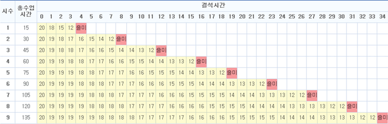 출석점수 조견표