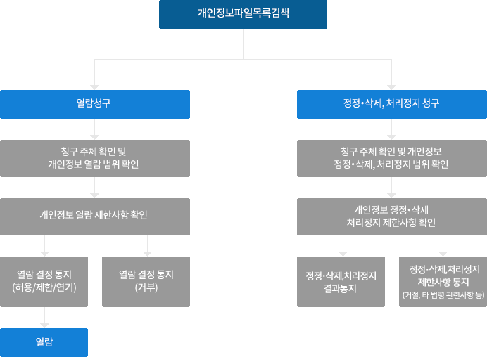 개인정보 열람, 정정·삭제, 처리정지 청구 절차에 관한 이미지입니다. 1.개인정보파일목록 검색 2.1.열람청구→청구 주체 확인 및 개인정보 열람 범위 확인→개인정보 열람 제한사항 확인→열람결정 통지(허용/제한/연기)→열람 또는 (열람결정 통지(거부) 2.2.정정·삭제, 처리정지 청구구→청구 주체 확인 및 개인정보 정정·삭제, 처리정지 범위 확인→개인정보 정정·삭제 처리정지 제한사항 확인→열람결정 통지(허용/제한/연기) 또는 열람결정 통지(거부)